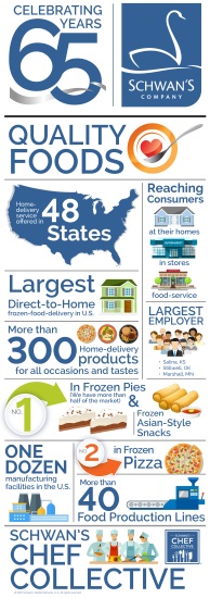 Schwans Company 65th anniversary infographic