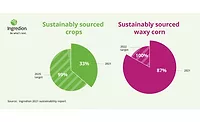 Ingredion to partner with HowGood, sustainably source 99% of crops by 2025 Ingredion to partner with HowGood, sustainably source 99% of crops by 2025