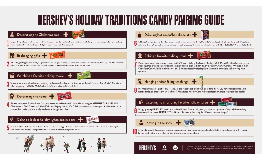 Hershey releases Candy Pairing Guide for holiday traditions