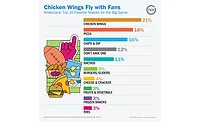NCS consumer survey reveals America's favorite Big Game eats