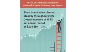 PLMA: Store brand sales surge 11.3% to $228.6 billion