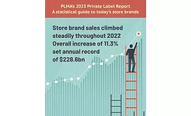 PLMA: Store brand sales surge 11.3% to $228.6 billion