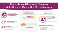 ofi: Research shows taste/texture, accessibility, affordability as barriers to adoption of plant-based products