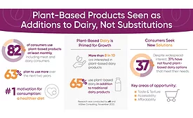 ofi: Research shows taste/texture, accessibility, affordability as barriers to adoption of plant-based products