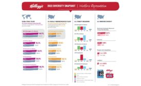 Kellogg Company aims to achieve its diversity, equity, and inclusion goals