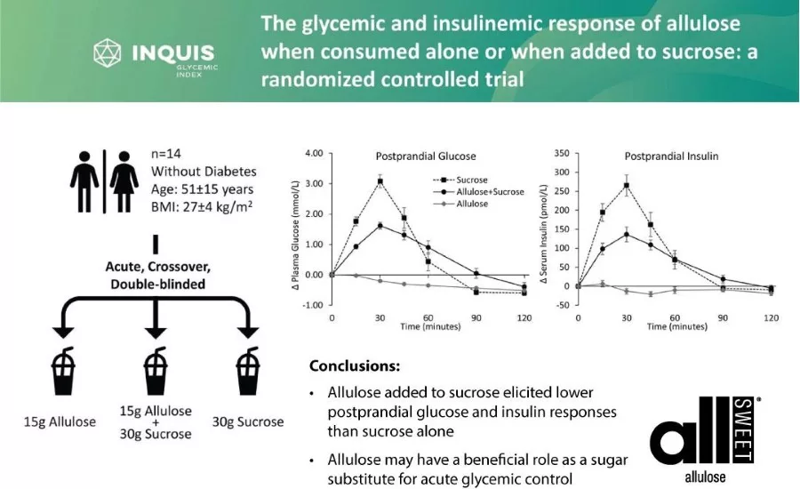 allSWEET allulose mitigates impact of table sugar, new study shows