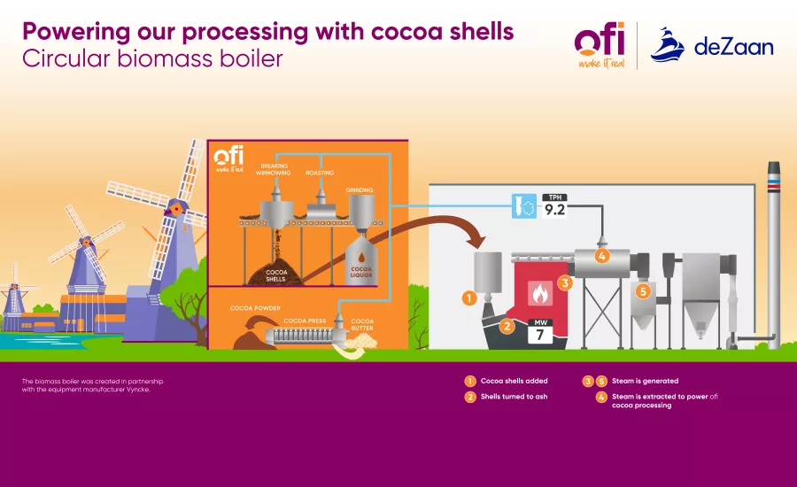 ofi turns cocoa shells into power to fuel factory