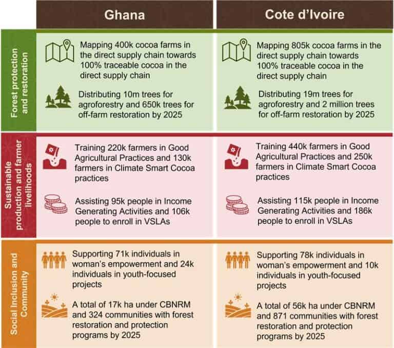 Cocoa & Forests Initiative 2.0: Companies recommit to tackle deforestation