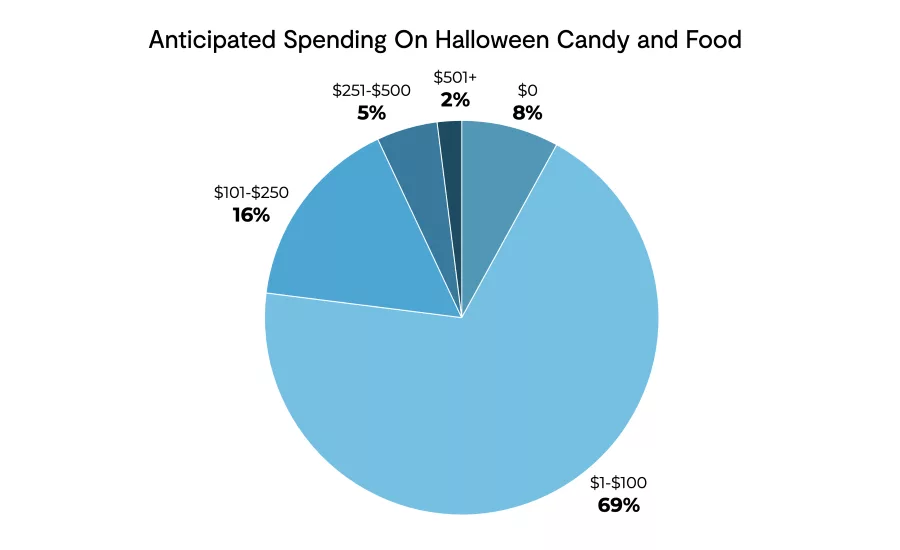 Survey: Halloween candy shoppers possibly spooked by tough economy