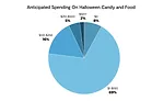 Survey: Halloween candy shoppers possibly spooked by tough economy