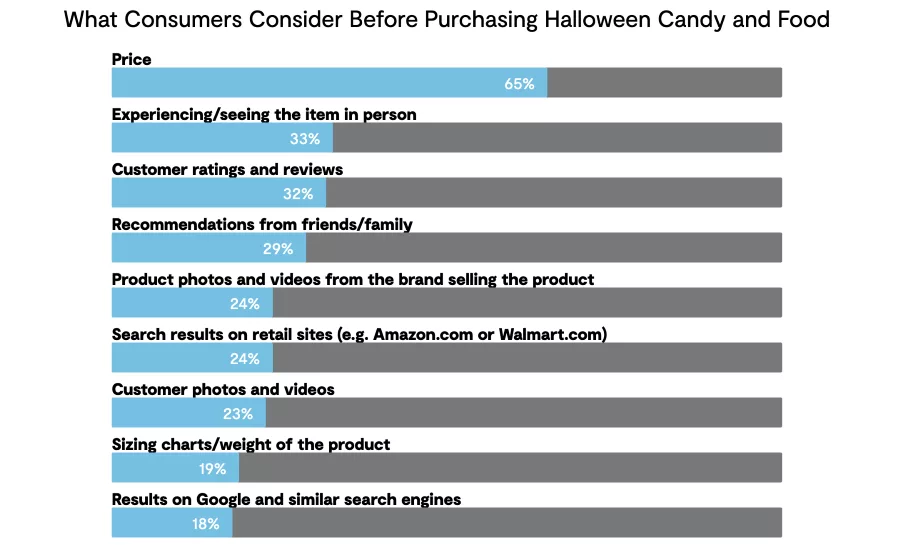 Survey: Halloween candy shoppers possibly spooked by tough economy