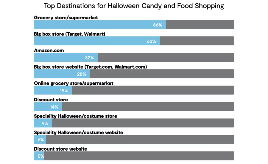 Survey: Halloween candy shoppers possibly spooked by tough economy