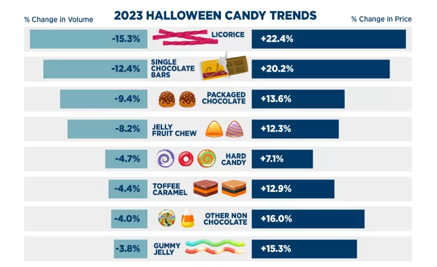 Catalina determines Halloween trends, challenges on candy front