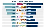 Catalina determines Halloween trends, challenges on candy front