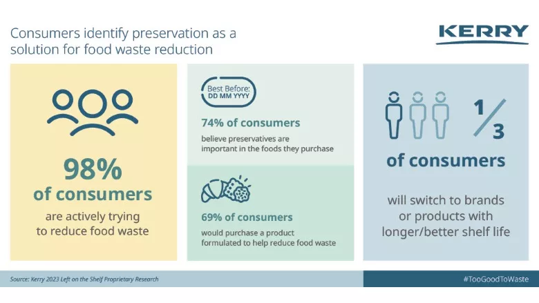 Kerry study: Consumers willing to switch to brands with better shelf life