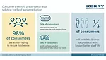 Kerry study: Consumers willing to switch to brands with better shelf life