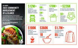 US Foods donates more than $12M to address hunger-relief efforts