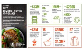 US Foods donates nearly $13 million to fight hunger