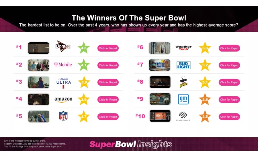 Snacks rating Super Bowl