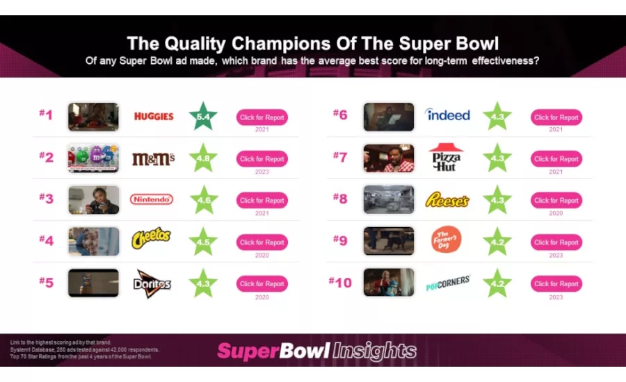 Snacks rating Super Bowl