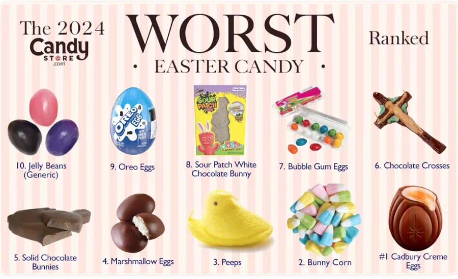 Worst and Best Easter Candy ranked