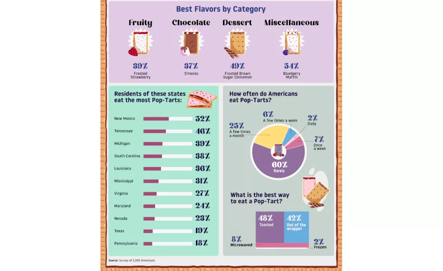Most popular Pop-Tarts by state