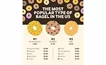 most popular bagels in the US