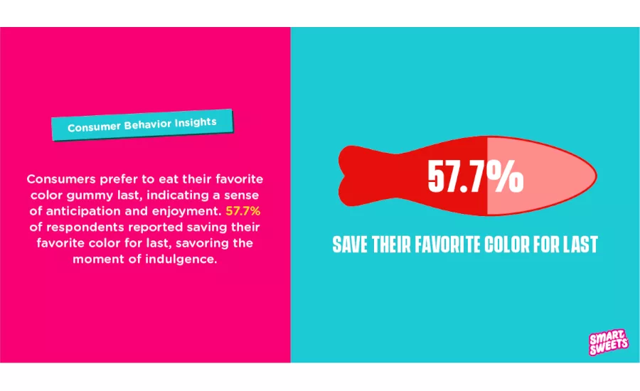 SmartSweets 2024 inaugural consumers survey