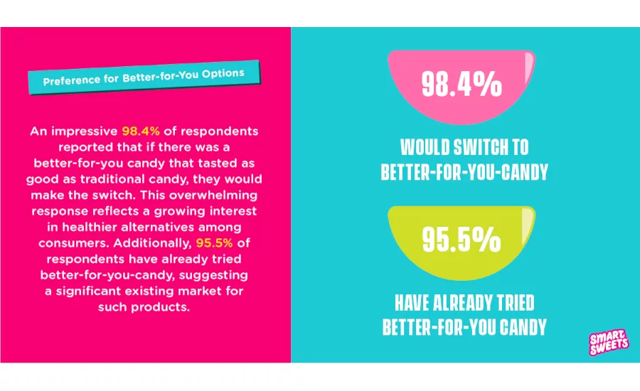 SmartSweets 2024 inaugural consumers survey