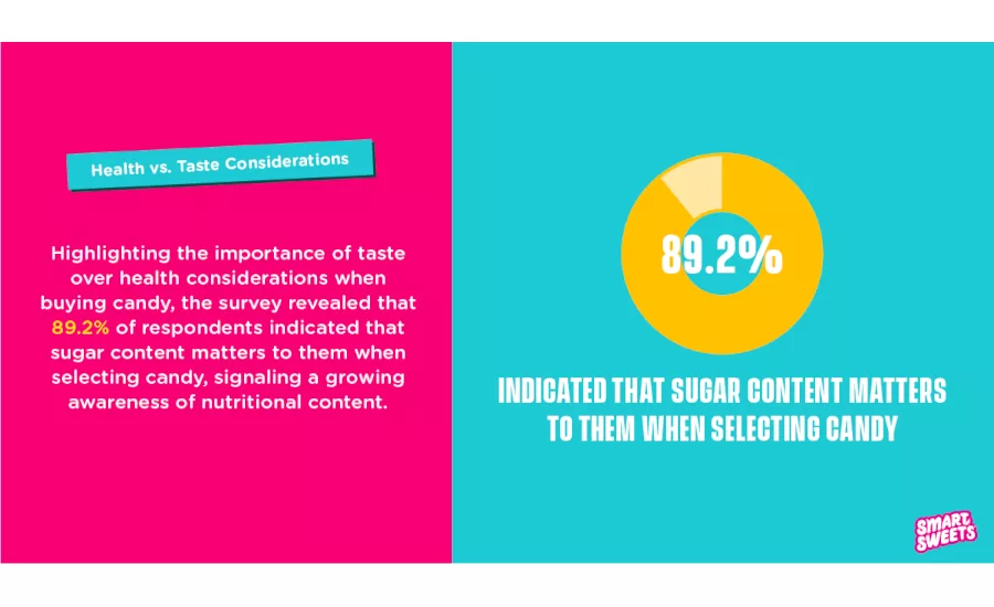 SmartSweets 2024 inaugural consumers survey