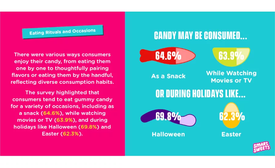 SmartSweets 2024 inaugural consumers survey