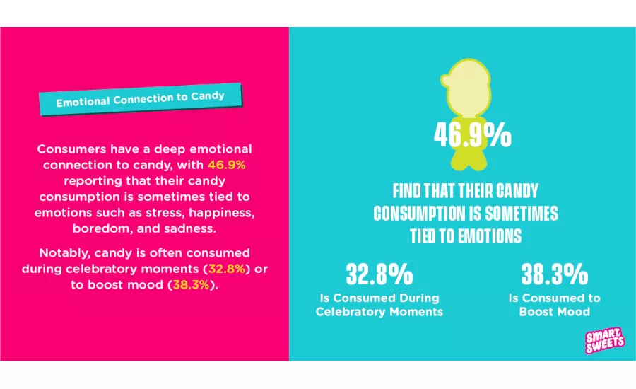 SmartSweets 2024 inaugural consumers survey