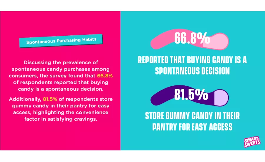SmartSweets 2024 inaugural consumers survey