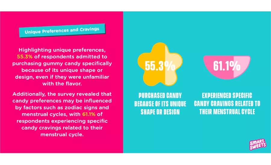 SmartSweets 2024 inaugural consumers survey