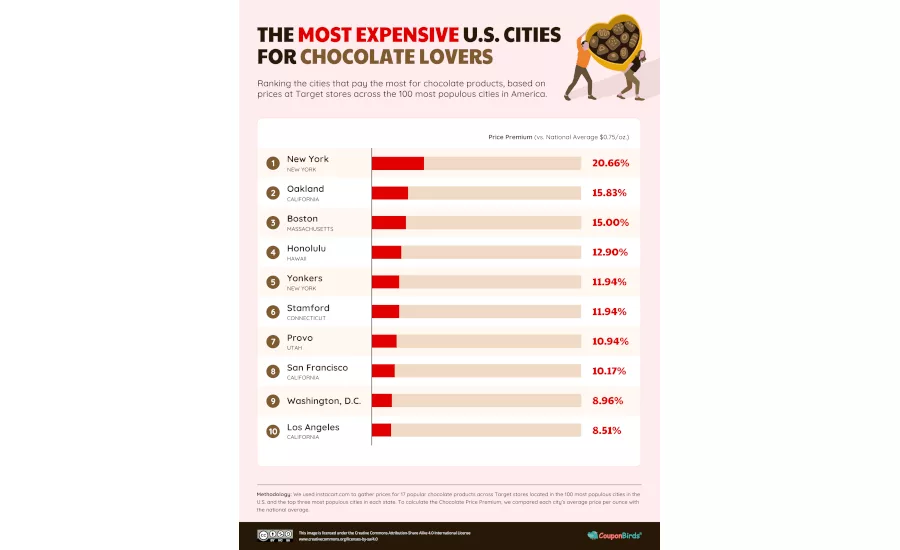 most expensive US cities for chocolate 2024