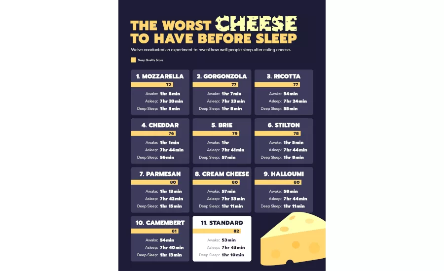 worst cheese to have before sleep