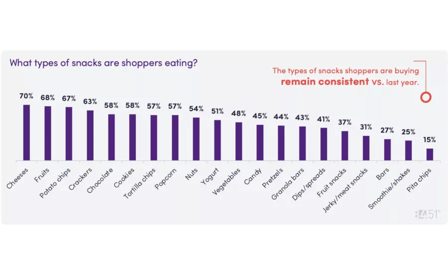 Fun Friday: Snacking preferences across generations, free DoubleTree cookies, most popular DQ Blizzards by state