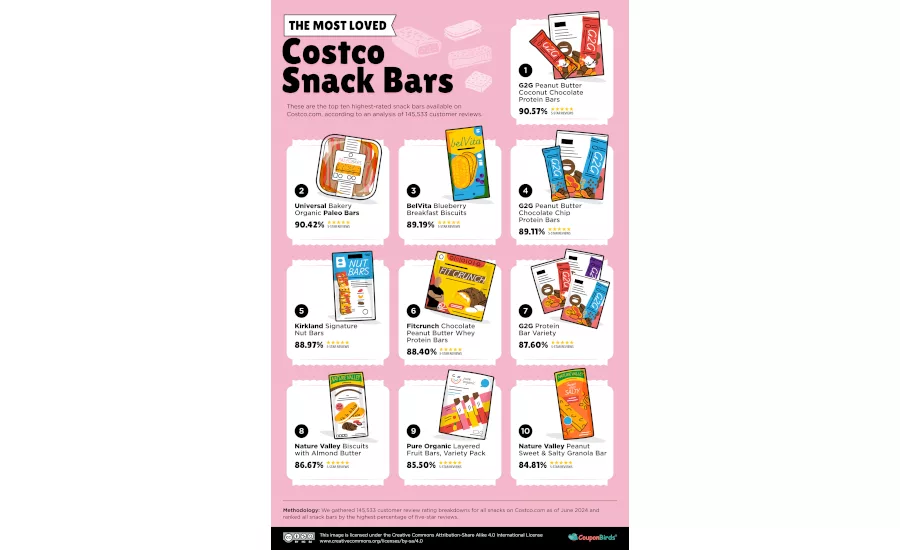 the most popular costco snack bars