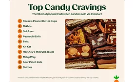 Instacart releases 2nd annual Halloween Haunts map, candy report