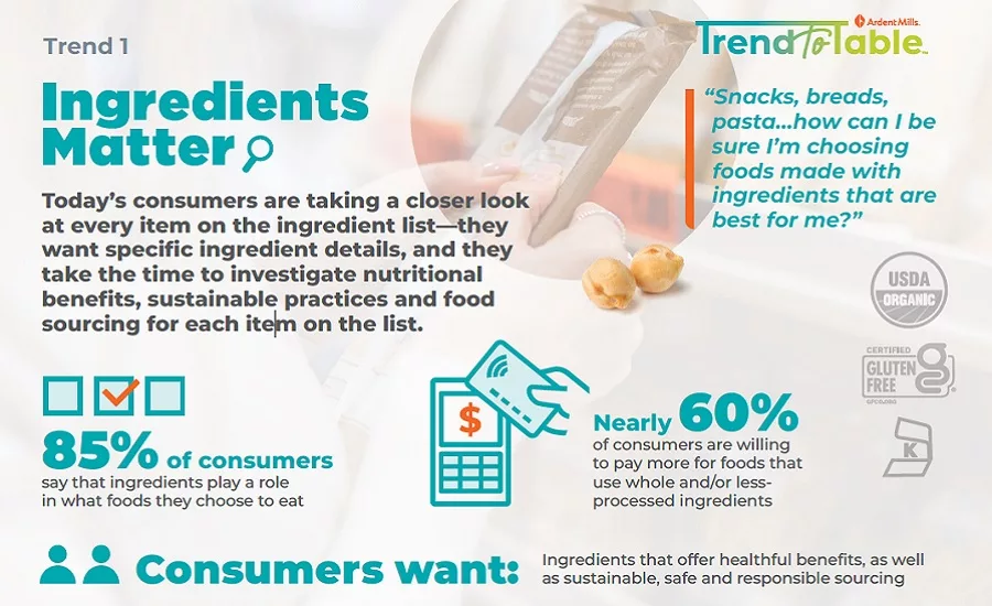 Ardent Mills’ Trend to Table report offers consumer insights