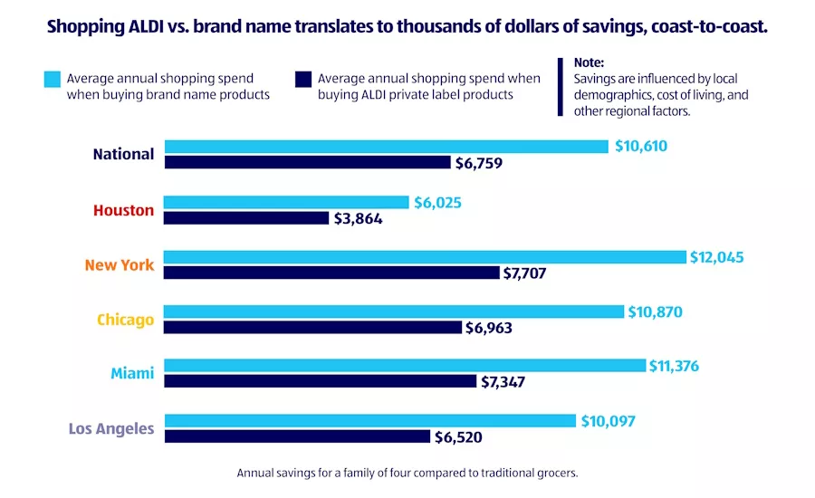 Shopping Aldi vs. name brand