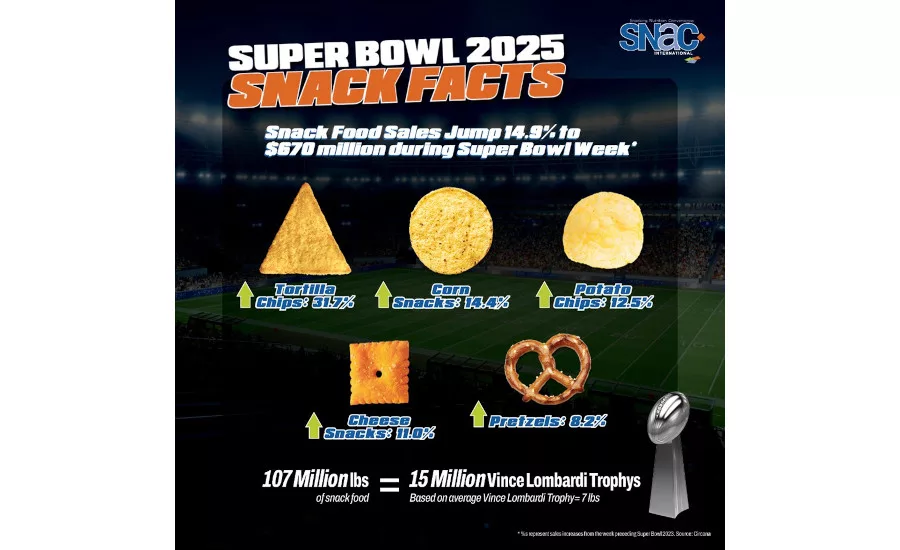SNAC International Super Bowl snack facts