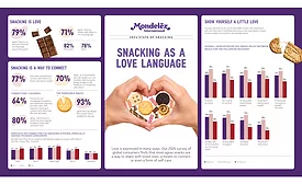 Mondelēz International releases State of Snacking survey