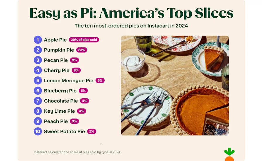 Instacart survey America's top pies