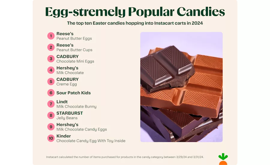 Instacart Easter favorite candies