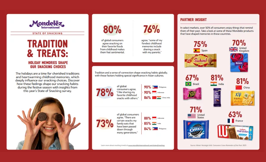 Mondelēz state of snacking holiday insights