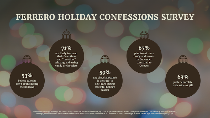 Ferrero Holiday Confessions survey
