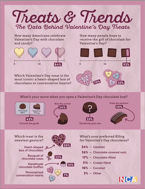 Valentine's Day treats NCA data