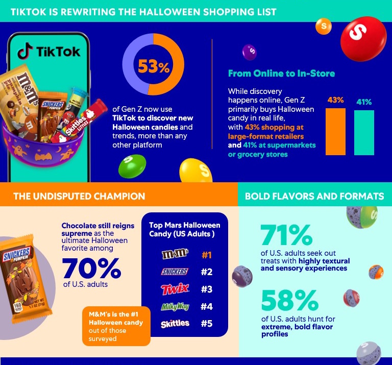 Mars celebrates Halloween evolution with annual trends report