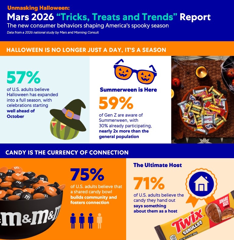 Mars celebrates Halloween evolution with annual trends report